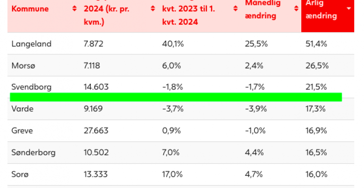 I top 3: Svendborgs boliger steg 22 %
