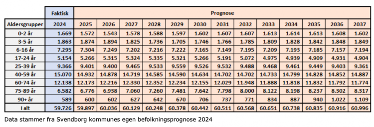 1.300 nye indbyggere i Svendborg - gamle stiger med 31 %