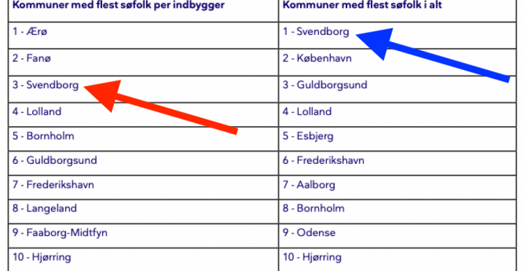 Folketings-rapport: Svendborgs søfolk skal droppe skibe og gå i land